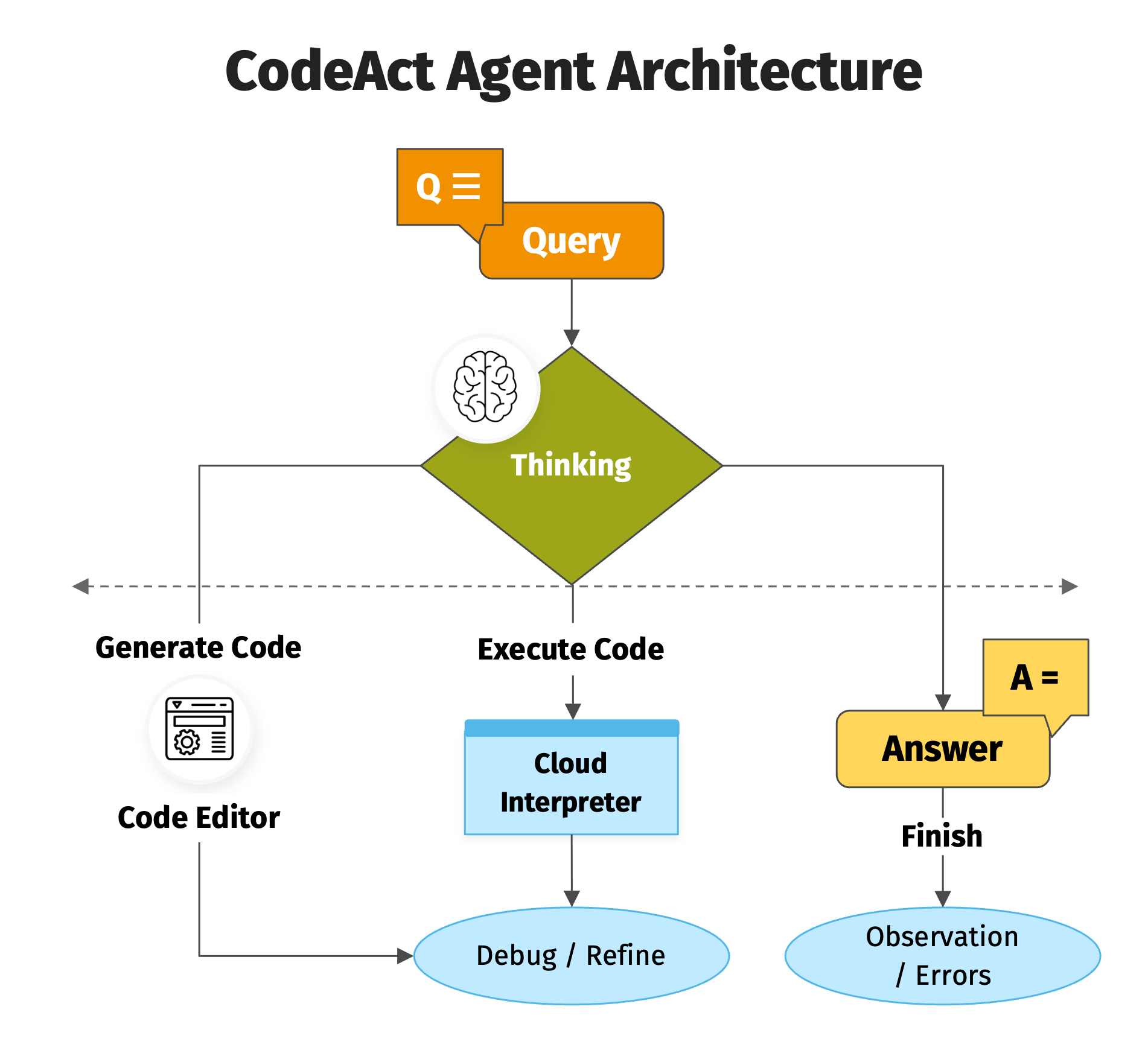 Code Act