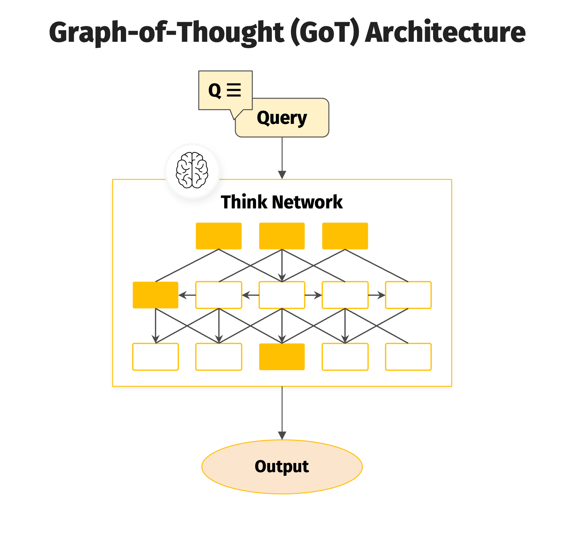 Graph of Thought