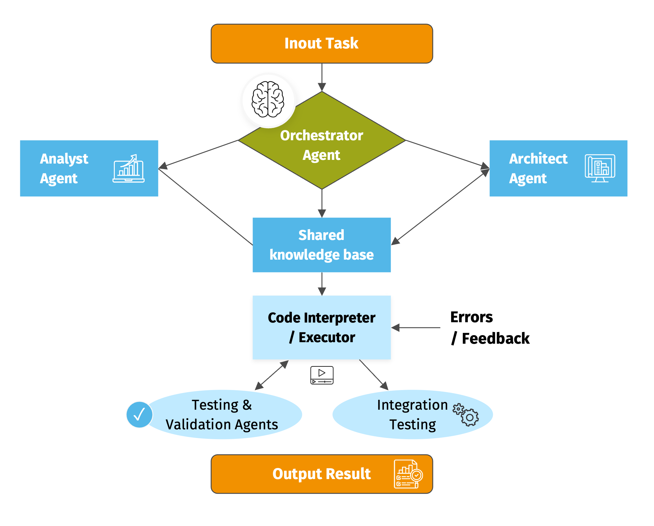 Multi-Agent Collaboration overview