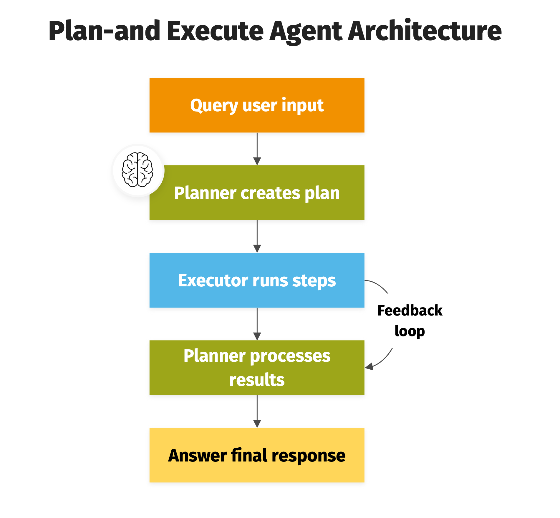 Planning and execution