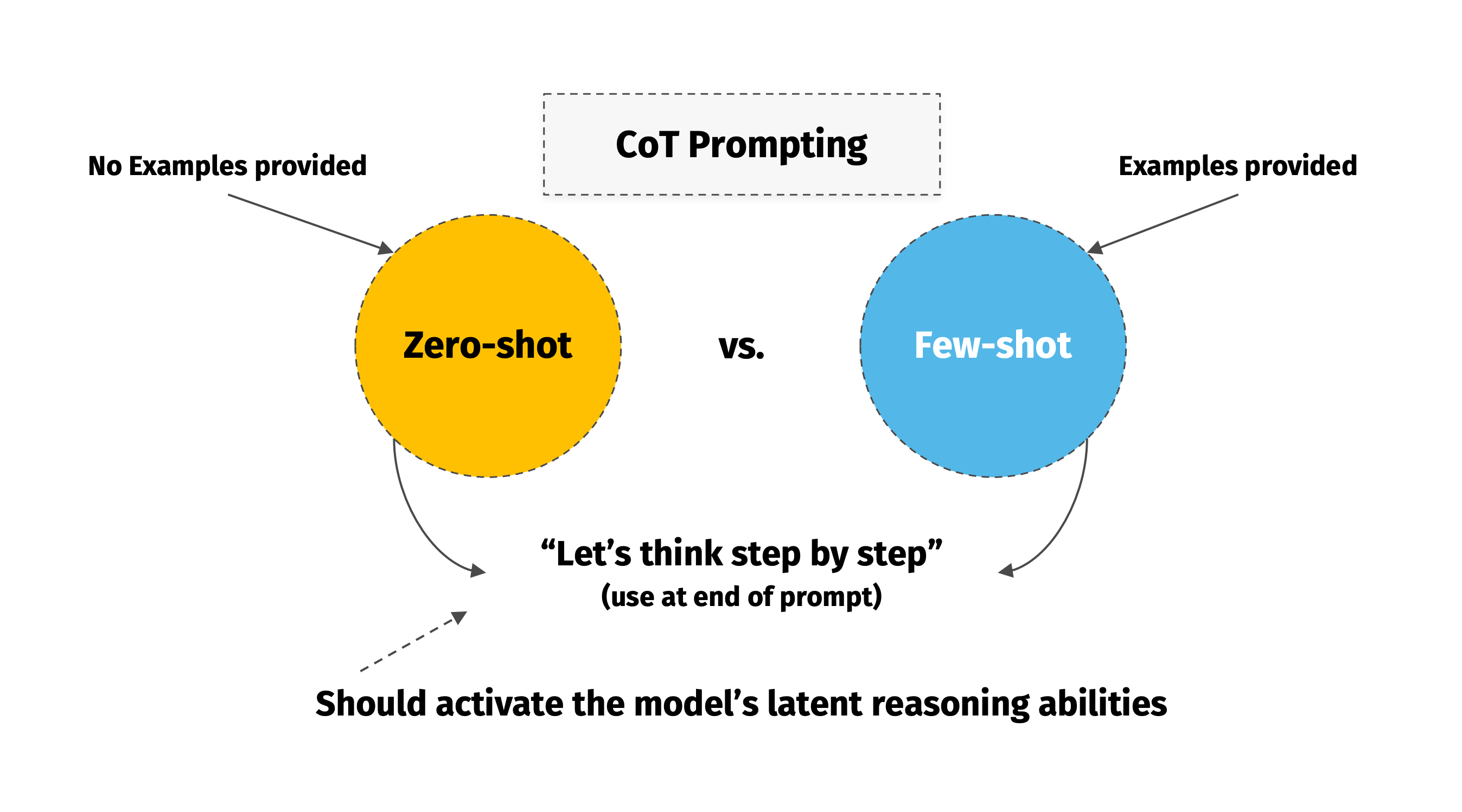 Prompting overview