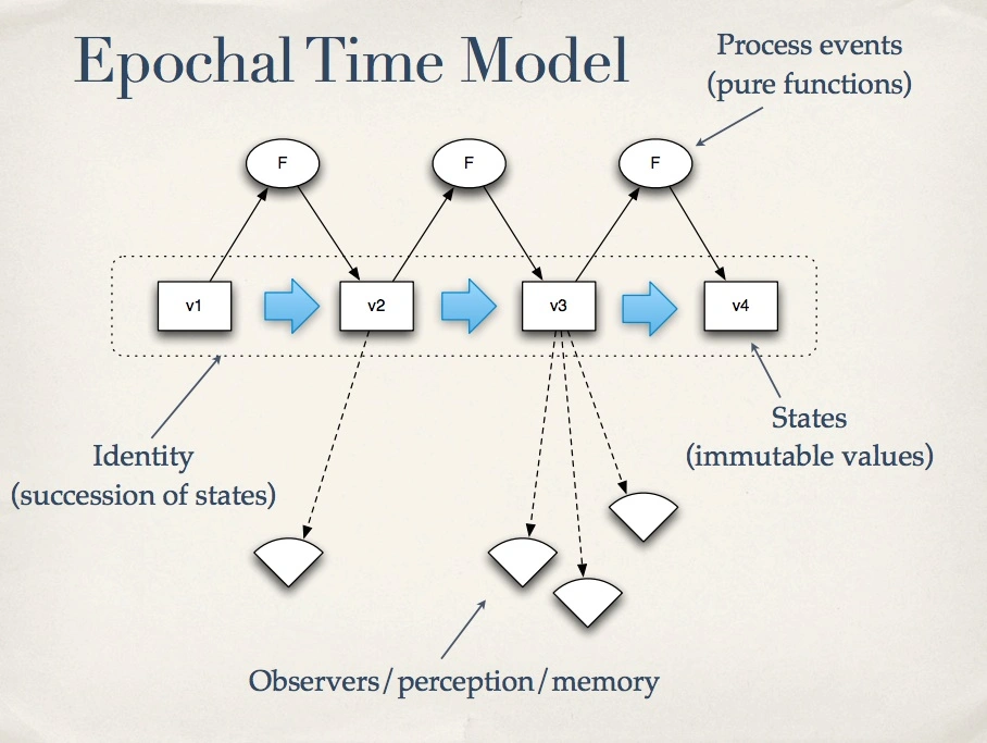 Rich Hickey's 'Epochal Time Model'