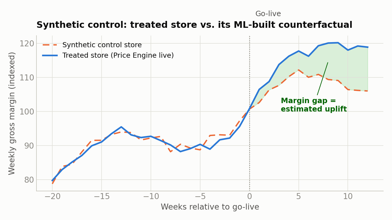 Synthetic control: treated store versus its ML-built counterfactual, with the post-go-live margin gap shaded