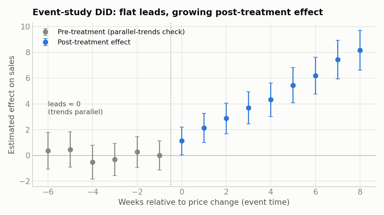 Event-study DiD: pre-treatment coefficients near zero, post-treatment effects growing after go-live