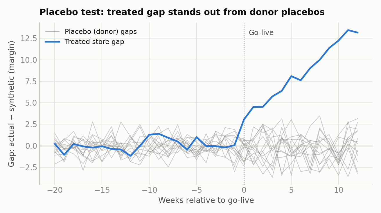 Placebo test: the treated store gap stands out from donor placebo gaps after go-live