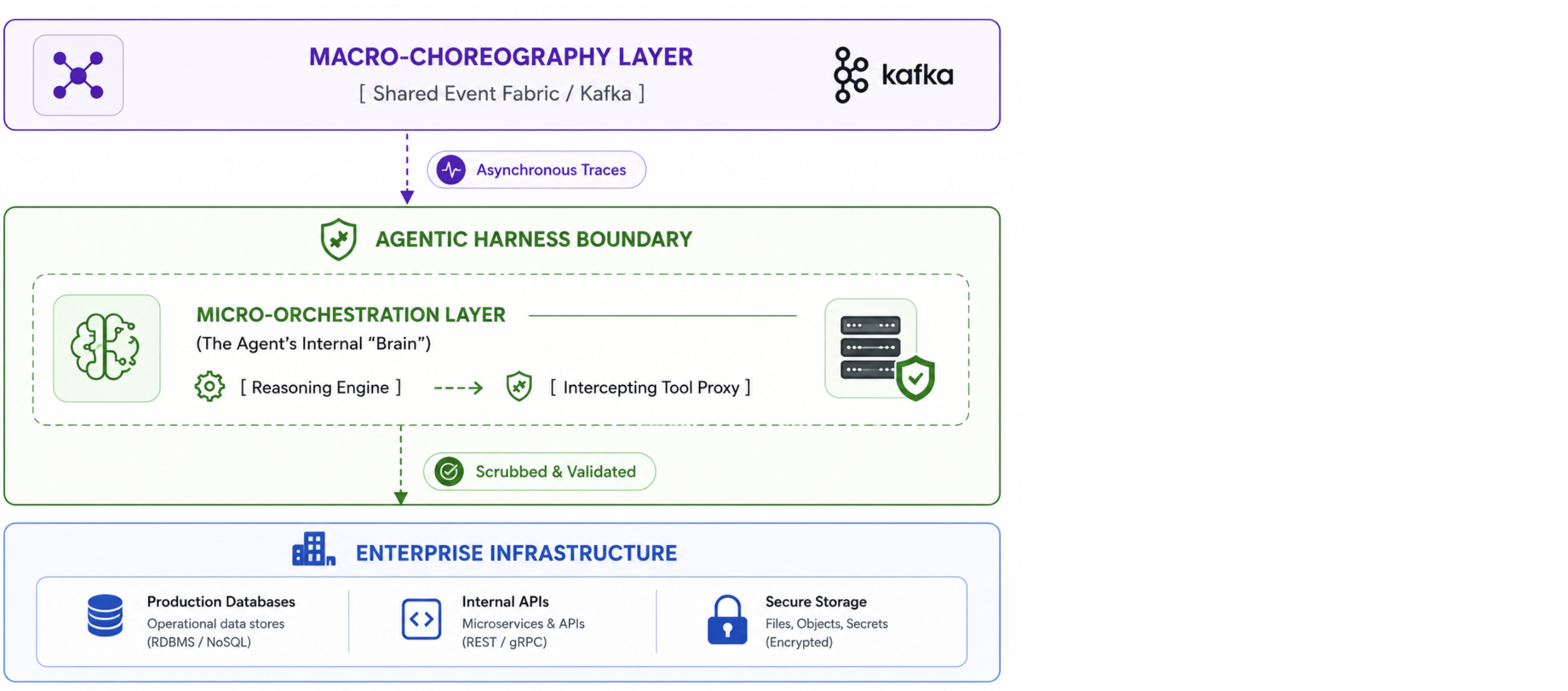 Agentic Harness Architecture Diagram
